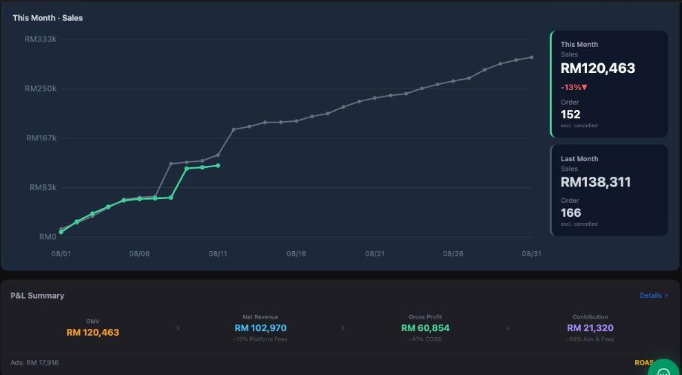 Inseller Analytics page with a month-to-date sales trend and a P&L summary from GMV through net revenue and gross profit to contribution