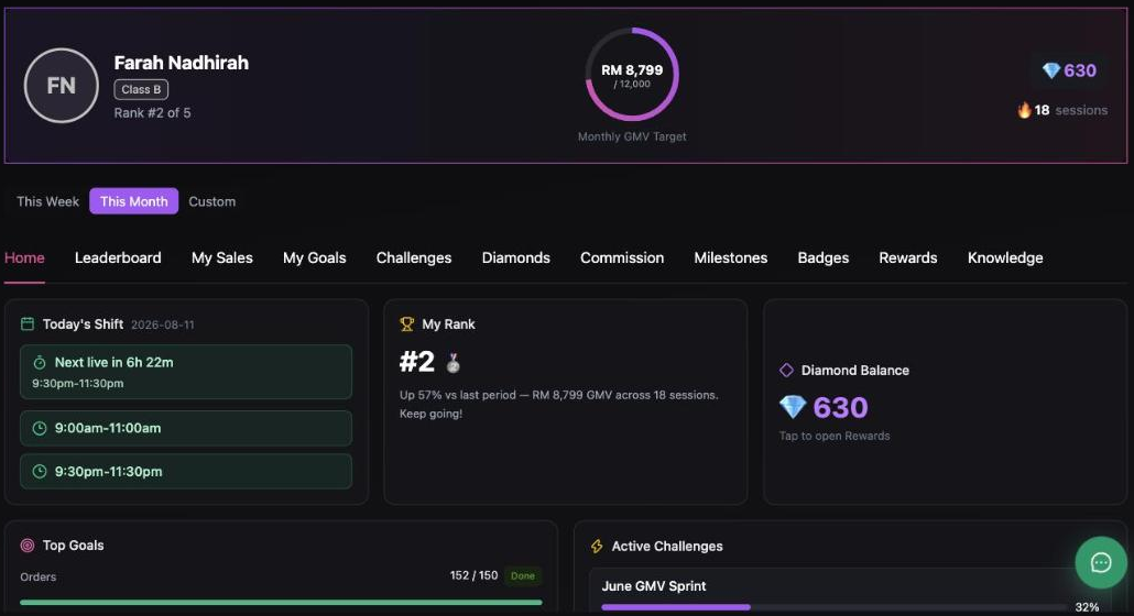 Inseller Host Arena portal showing a host's class, rank, monthly GMV target ring, diamond balance, today's shift, personal goals and active challenges