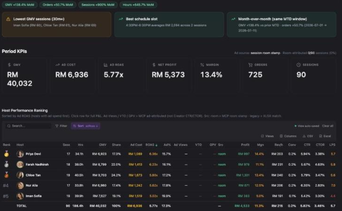 Inseller Live Analytics with month-over-month chips, insight cards, period KPIs, a host performance ranking and revenue by schedule slot