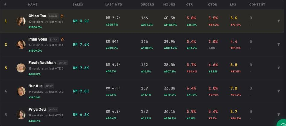 Inseller live host leaderboard with five hosts ranked by sales, showing orders, hours, CTR, CTOR and LPS with change against last month to date