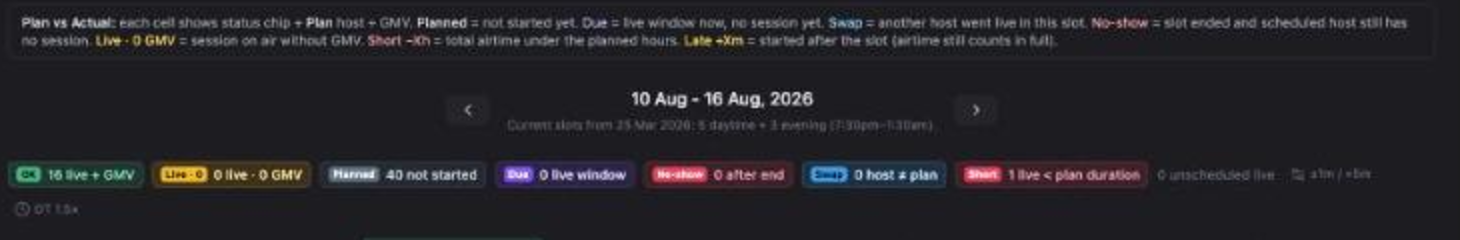The Plan vs Actual legend explaining the status chips, above a row of summary counters for the week